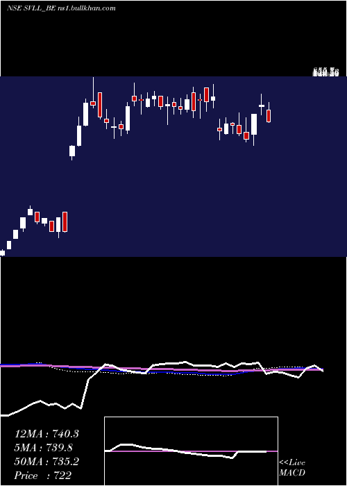  weekly chart ShreeVasu