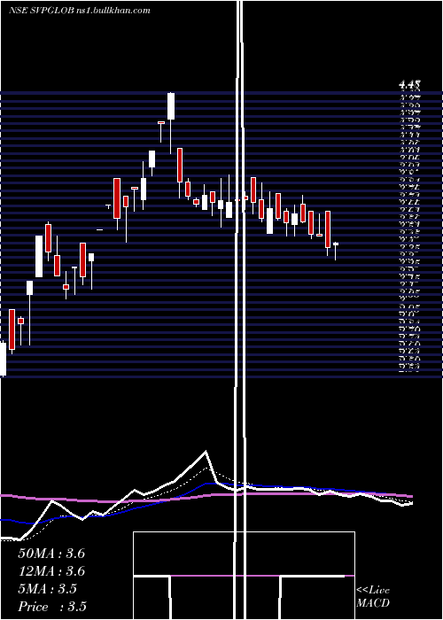 Daily chart SvpGlobal