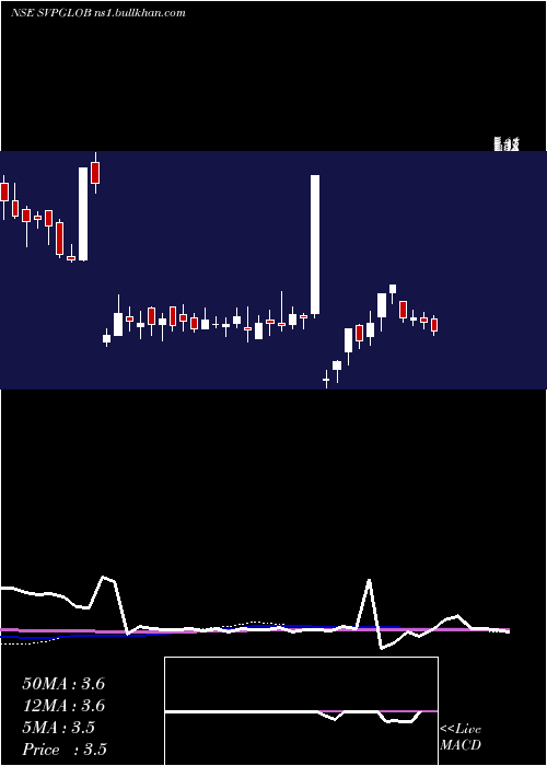  weekly chart SvpGlobal