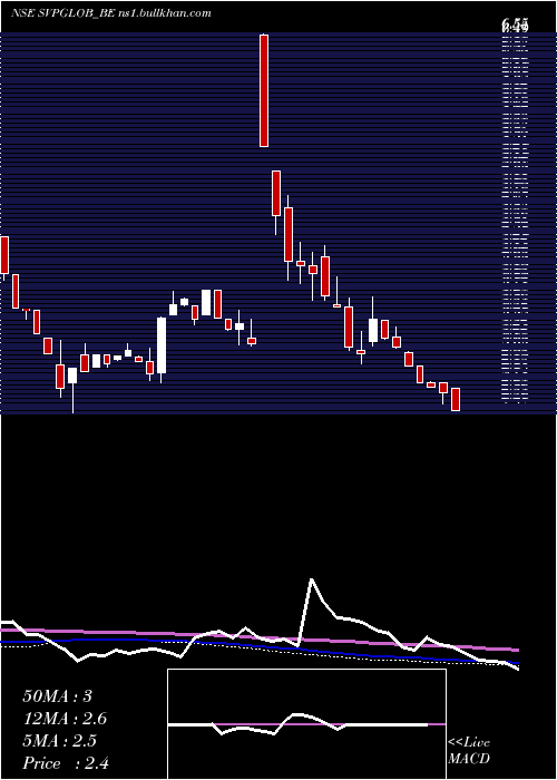  weekly chart SvpGlobal