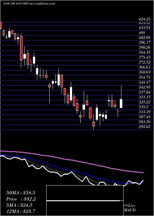  Daily chart SwanCorp