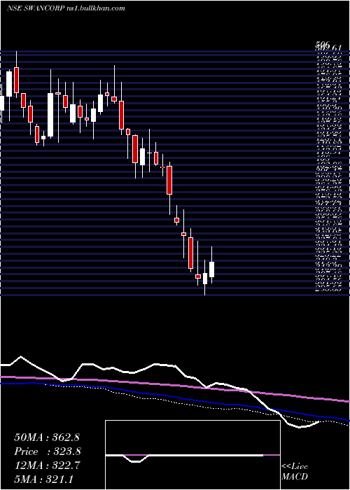  weekly chart SwanCorp