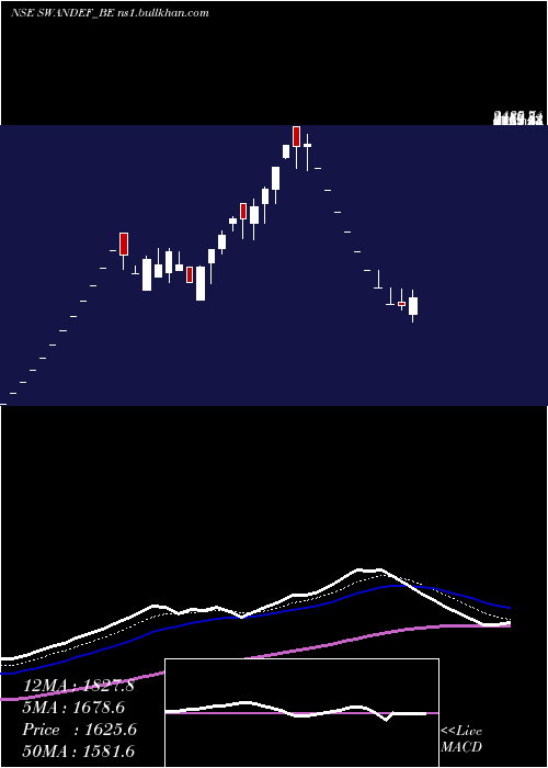  Daily chart SwanDefence