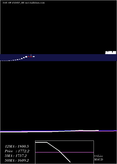  monthly chart SwanDefence