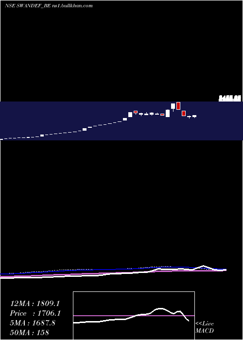  weekly chart SwanDefence