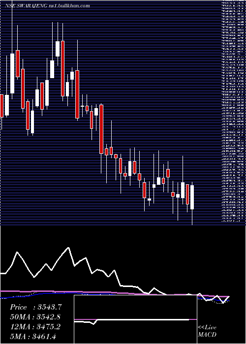  weekly chart SwarajEngines