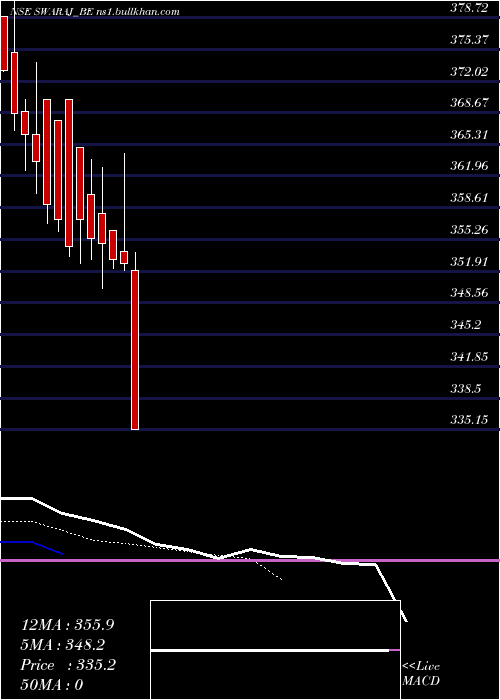  Daily chart SwarajSuiting