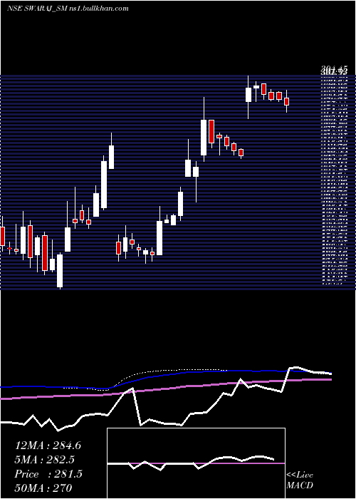  weekly chart SwarajSuiting