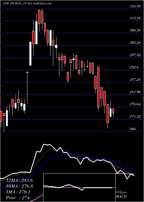  Daily chart SwarajSuiting