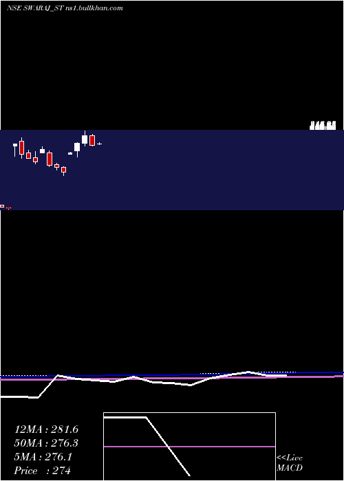  monthly chart SwarajSuiting