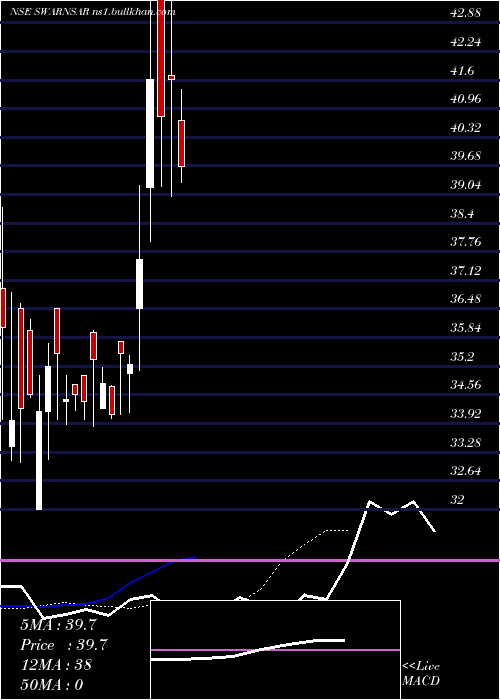  Daily chart SwarnsaritaJewels