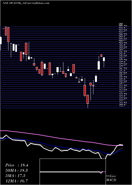  Daily chart SwastikPipe