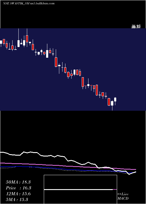  weekly chart SwastikPipe