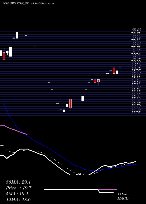  Daily chart SwastikPipe