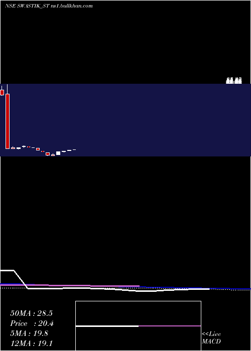  weekly chart SwastikPipe