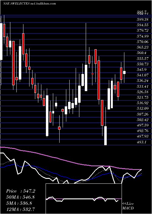  Daily chart SwelectEnergy