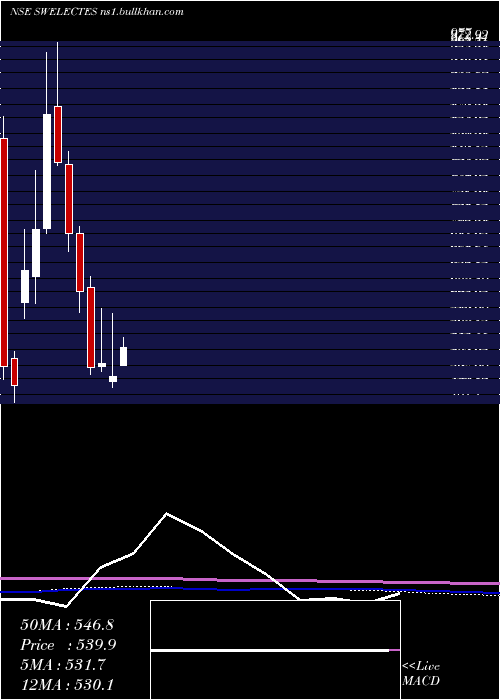  monthly chart SwelectEnergy