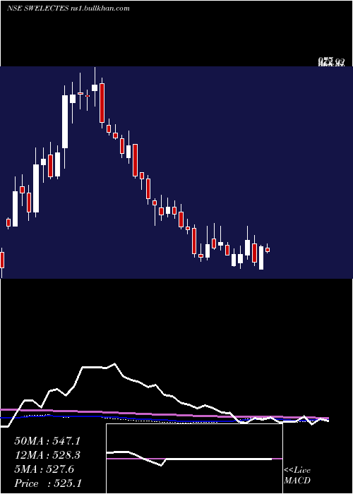  weekly chart SwelectEnergy