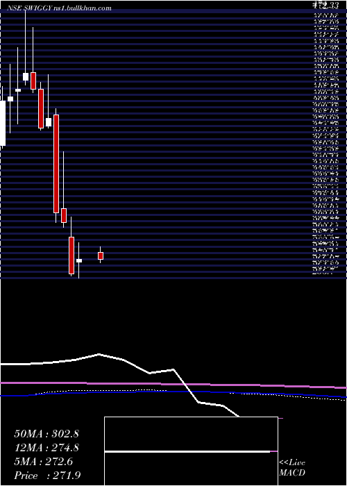  monthly chart Swiggy