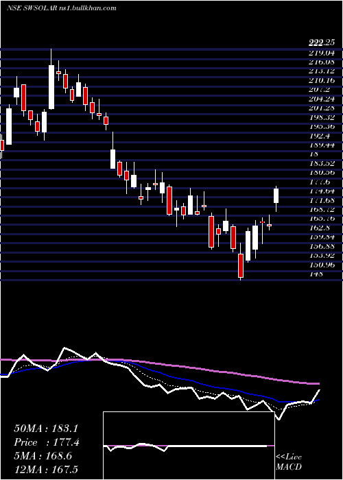  Daily chart SterlingWilson