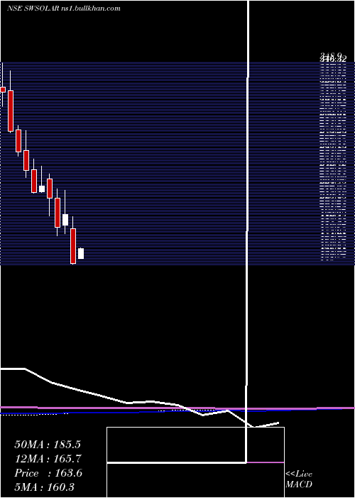  monthly chart SterlingWilson