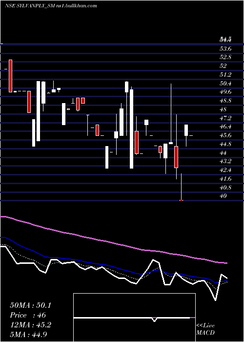  Daily chart SylvanPlyboard