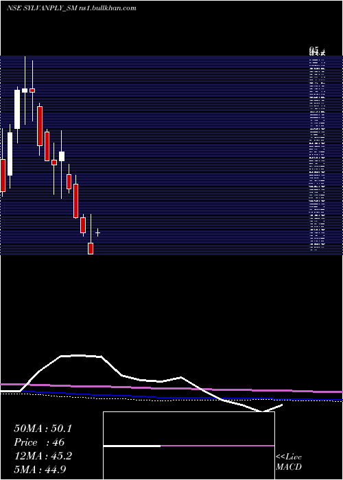  monthly chart SylvanPlyboard