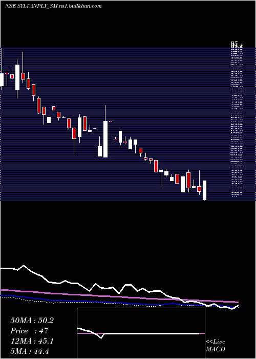  weekly chart SylvanPlyboard