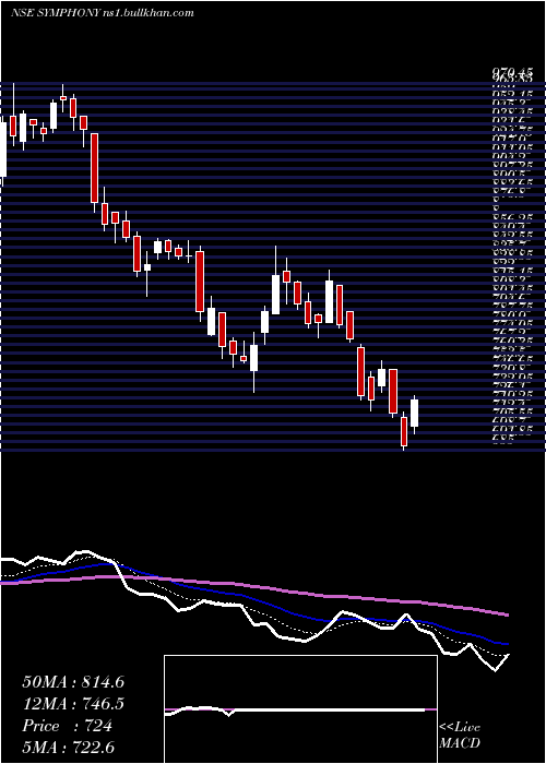  Daily chart Symphony