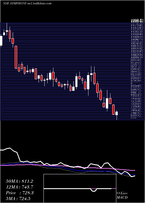  weekly chart Symphony