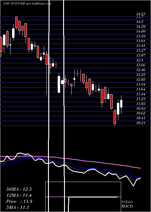  Daily chart SyncomFormu