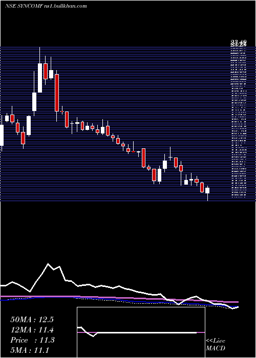  weekly chart SyncomFormu