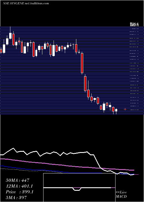  weekly chart SyngeneInternatio