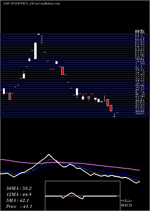  Daily chart SynopticsTechnologies