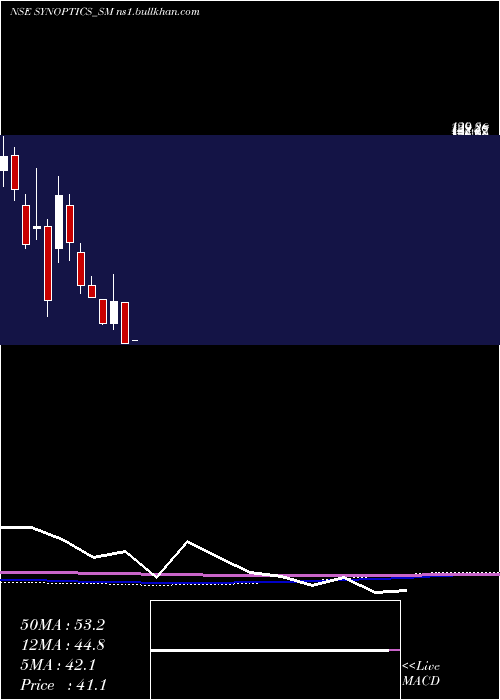  monthly chart SynopticsTechnologies