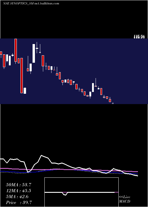  weekly chart SynopticsTechnologies