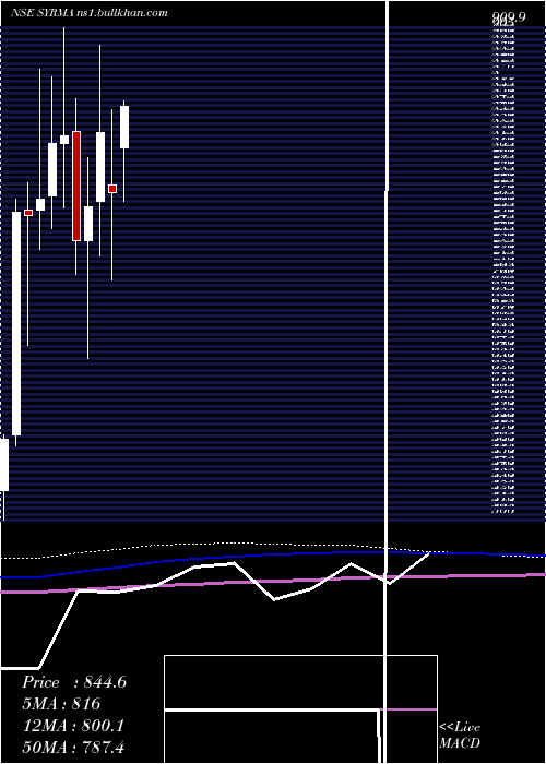  monthly chart SyrmaSgs
