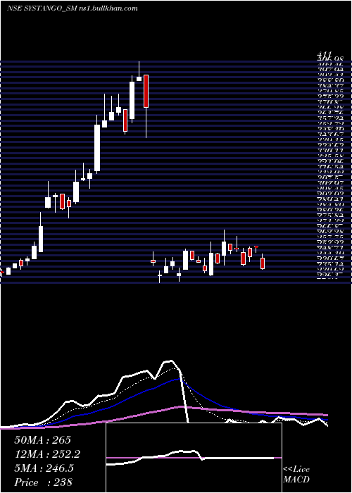  Daily chart SystangoTechnologies