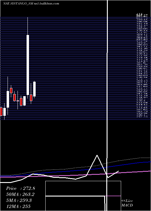  monthly chart SystangoTechnologies