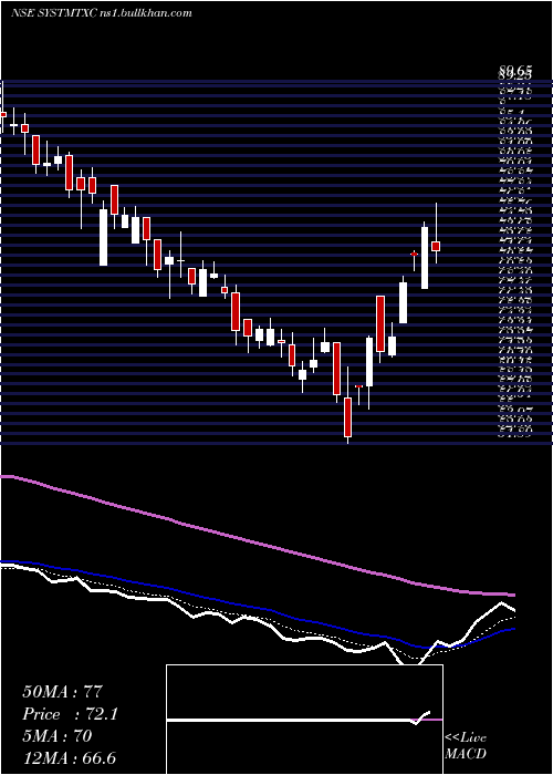  Daily chart SystematixCorp