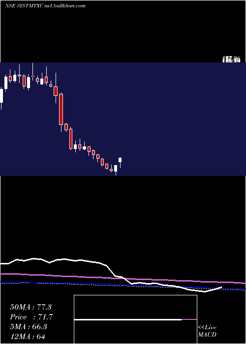 weekly chart SystematixCorp