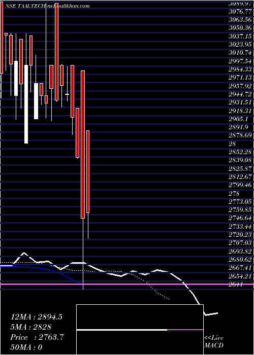  Daily chart TaalTech
