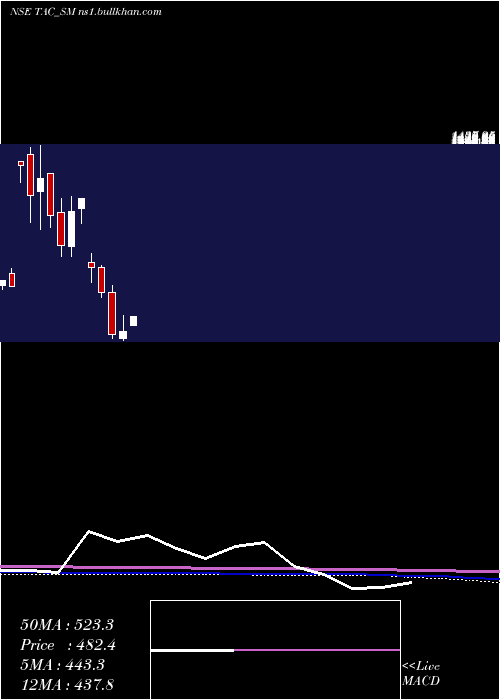  monthly chart TacInfosec