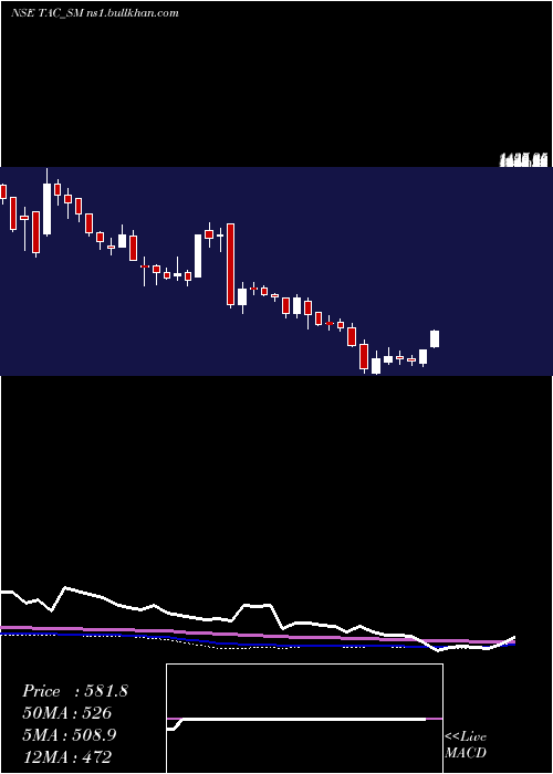  weekly chart TacInfosec