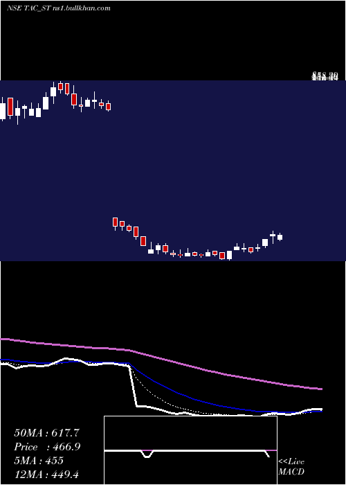  Daily chart TacInfosec