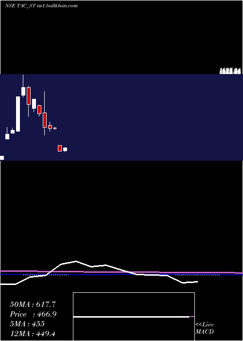  monthly chart TacInfosec