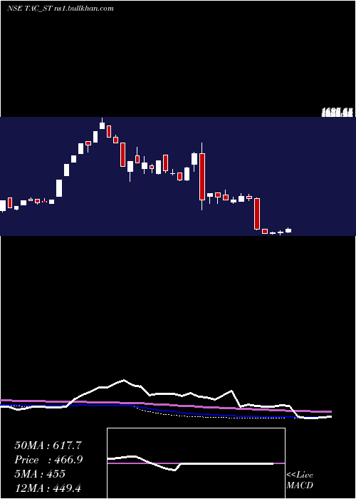  weekly chart TacInfosec