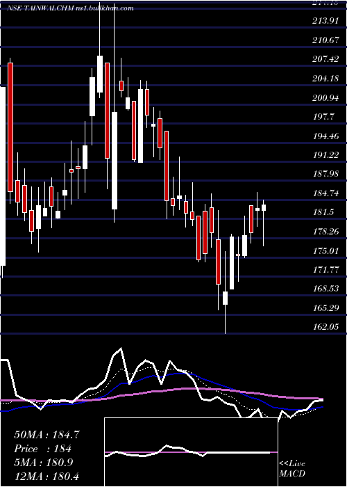  Daily chart TainwalaChemical