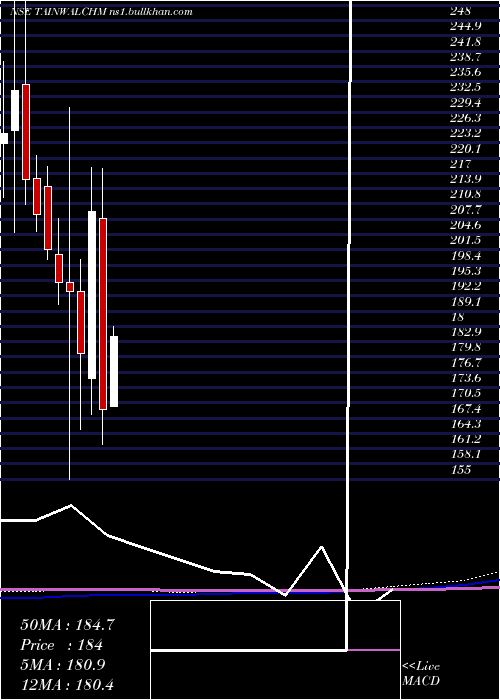  monthly chart TainwalaChemical