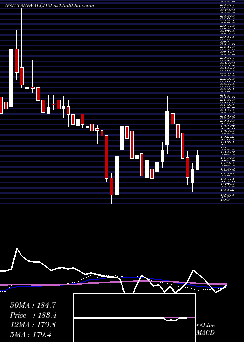  weekly chart TainwalaChemical